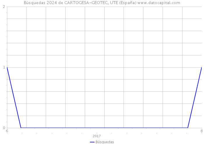 Búsquedas 2024 de CARTOGESA-GEOTEC, UTE (España) 