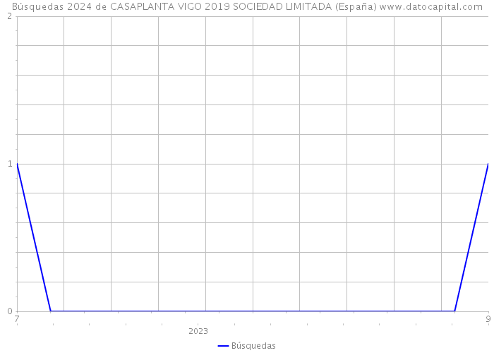 Búsquedas 2024 de CASAPLANTA VIGO 2019 SOCIEDAD LIMITADA (España) 