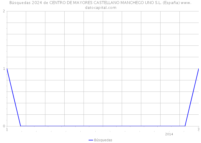 Búsquedas 2024 de CENTRO DE MAYORES CASTELLANO MANCHEGO UNO S.L. (España) 