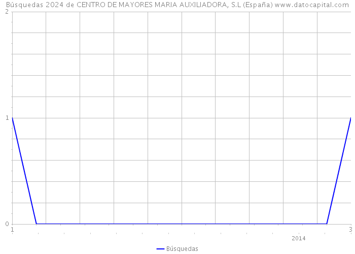 Búsquedas 2024 de CENTRO DE MAYORES MARIA AUXILIADORA, S.L (España) 