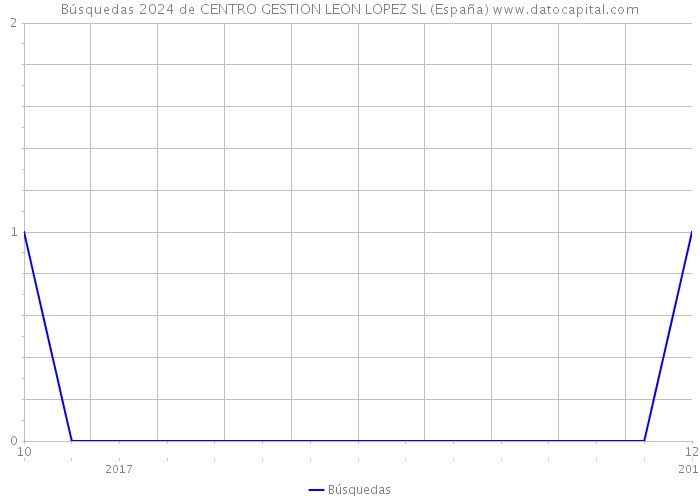 Búsquedas 2024 de CENTRO GESTION LEON LOPEZ SL (España) 