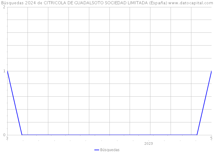 Búsquedas 2024 de CITRICOLA DE GUADALSOTO SOCIEDAD LIMITADA (España) 