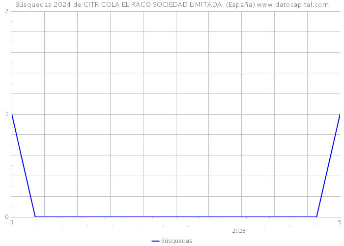 Búsquedas 2024 de CITRICOLA EL RACO SOCIEDAD LIMITADA. (España) 