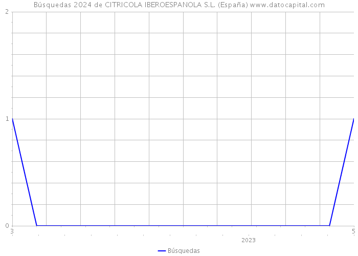 Búsquedas 2024 de CITRICOLA IBEROESPANOLA S.L. (España) 
