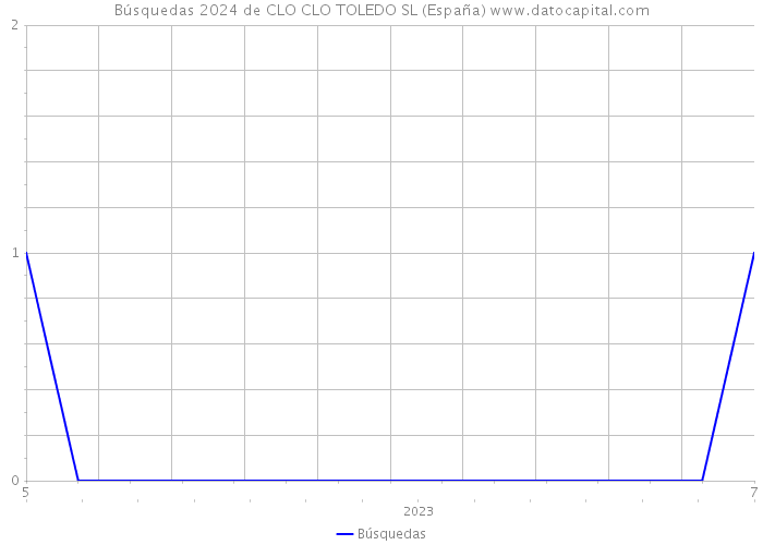 Búsquedas 2024 de CLO CLO TOLEDO SL (España) 