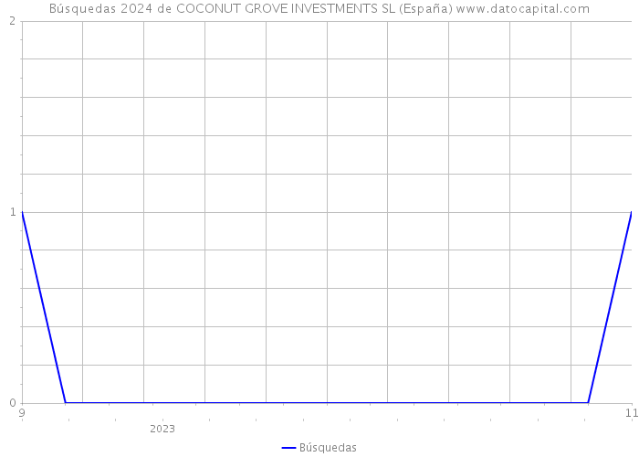 Búsquedas 2024 de COCONUT GROVE INVESTMENTS SL (España) 