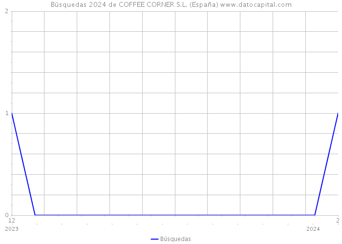 Búsquedas 2024 de COFFEE CORNER S.L. (España) 
