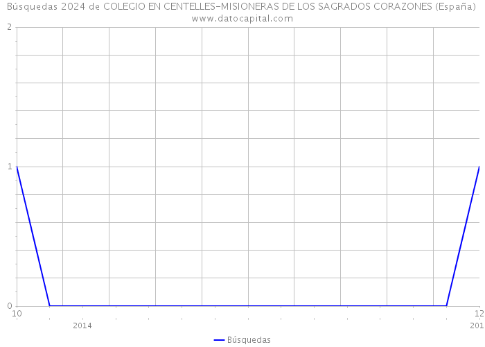 Búsquedas 2024 de COLEGIO EN CENTELLES-MISIONERAS DE LOS SAGRADOS CORAZONES (España) 