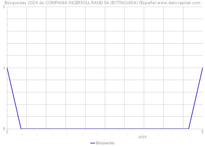 Búsquedas 2024 de COMPANIA INGERSOLL RAND SA (EXTINGUIDA) (España) 