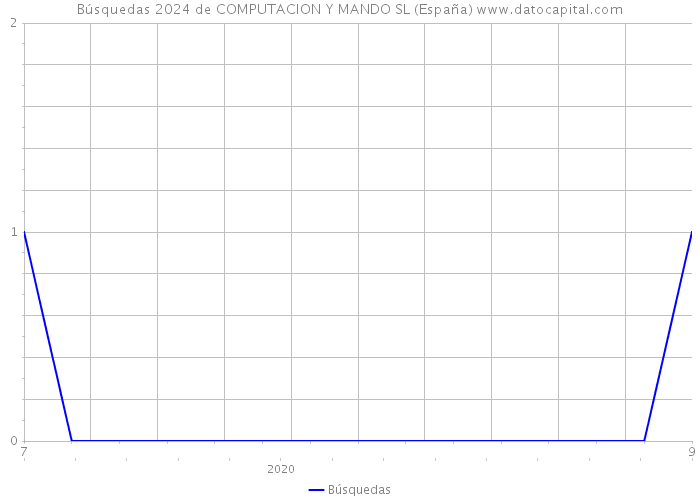 Búsquedas 2024 de COMPUTACION Y MANDO SL (España) 