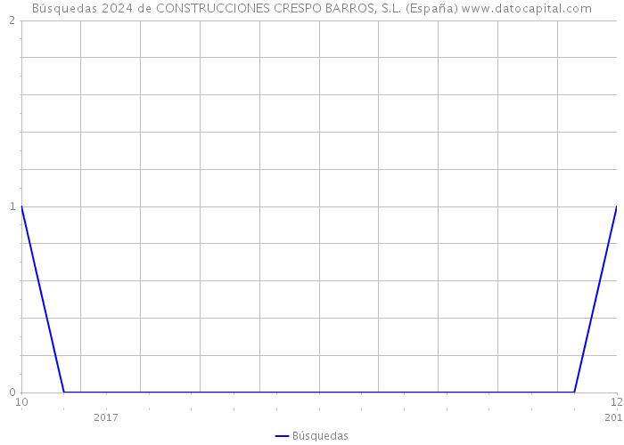 Búsquedas 2024 de CONSTRUCCIONES CRESPO BARROS, S.L. (España) 
