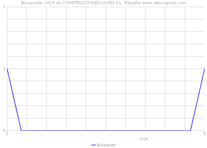Búsquedas 2024 de CONSTRUCCIONES ULISES S.L. (España) 