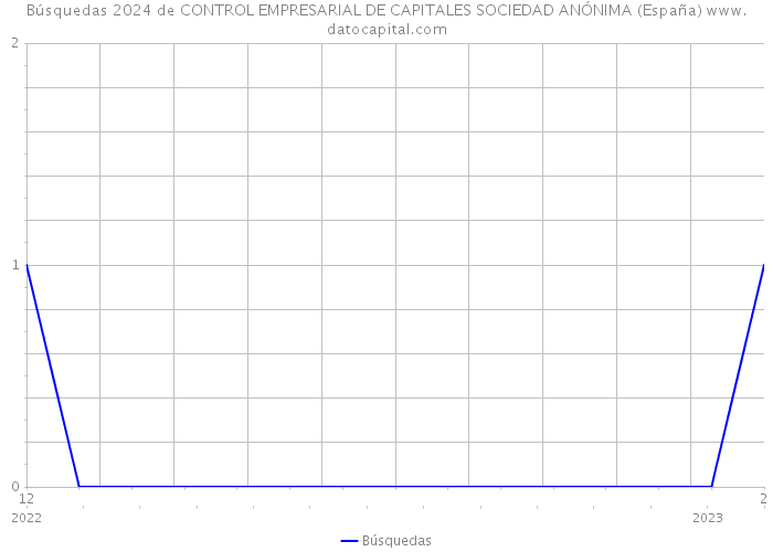 Búsquedas 2024 de CONTROL EMPRESARIAL DE CAPITALES SOCIEDAD ANÓNIMA (España) 