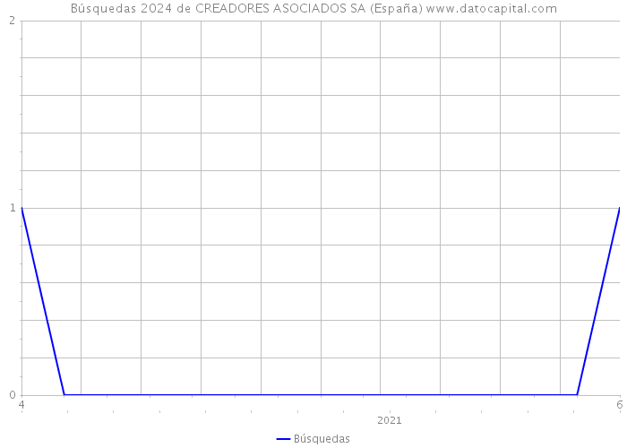 Búsquedas 2024 de CREADORES ASOCIADOS SA (España) 