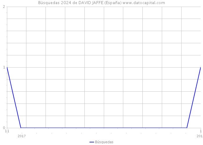 Búsquedas 2024 de DAVID JAFFE (España) 