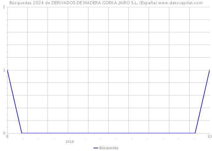Búsquedas 2024 de DERIVADOS DE MADERA GORKA JAIRO S.L. (España) 