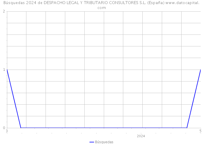 Búsquedas 2024 de DESPACHO LEGAL Y TRIBUTARIO CONSULTORES S.L. (España) 