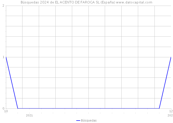Búsquedas 2024 de EL ACENTO DE FAROGA SL (España) 