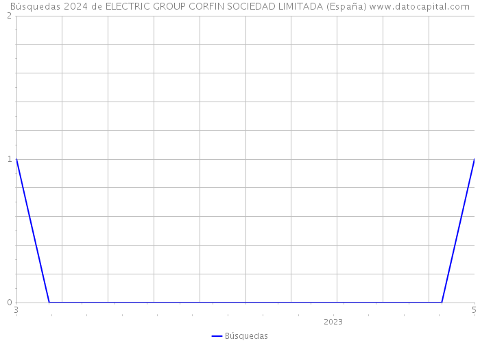 Búsquedas 2024 de ELECTRIC GROUP CORFIN SOCIEDAD LIMITADA (España) 