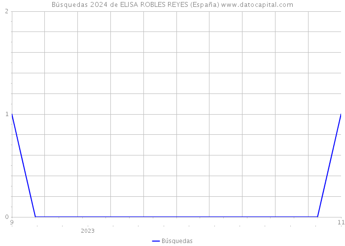 Búsquedas 2024 de ELISA ROBLES REYES (España) 