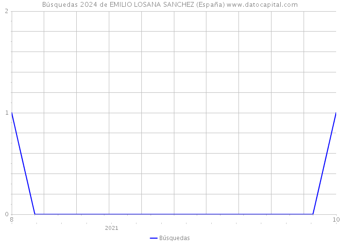 Búsquedas 2024 de EMILIO LOSANA SANCHEZ (España) 