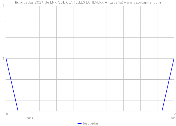 Búsquedas 2024 de ENRIQUE CENTELLES ECHEVERRIA (España) 