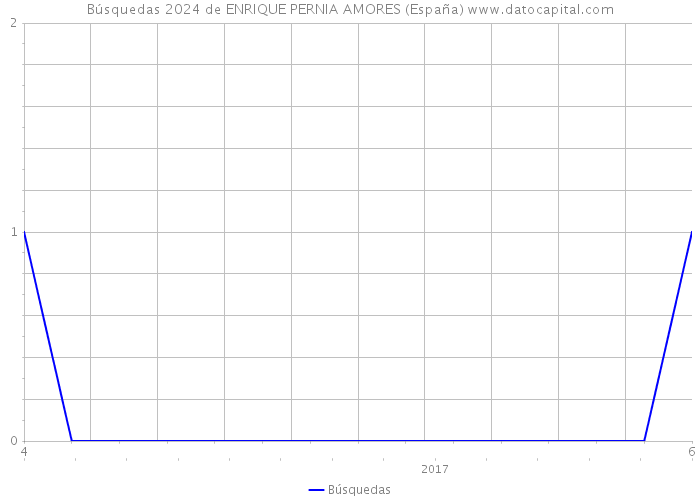 Búsquedas 2024 de ENRIQUE PERNIA AMORES (España) 