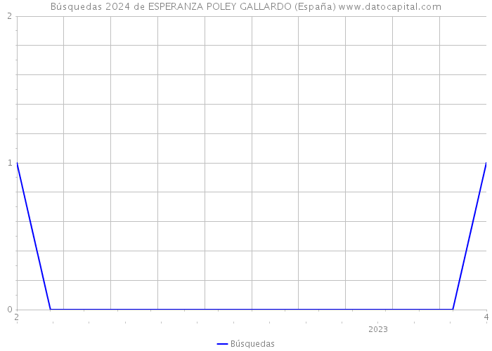 Búsquedas 2024 de ESPERANZA POLEY GALLARDO (España) 