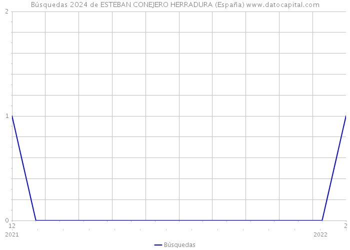 Búsquedas 2024 de ESTEBAN CONEJERO HERRADURA (España) 