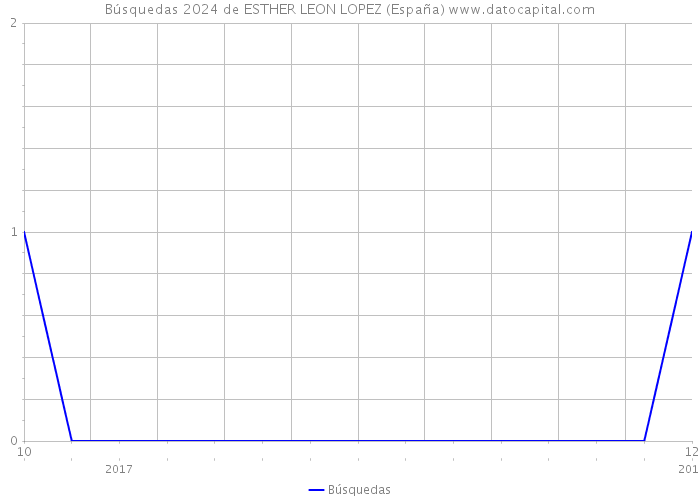 Búsquedas 2024 de ESTHER LEON LOPEZ (España) 