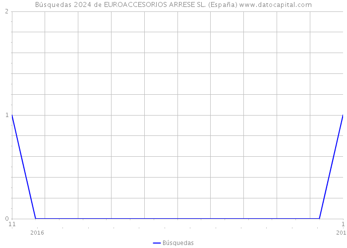 Búsquedas 2024 de EUROACCESORIOS ARRESE SL. (España) 