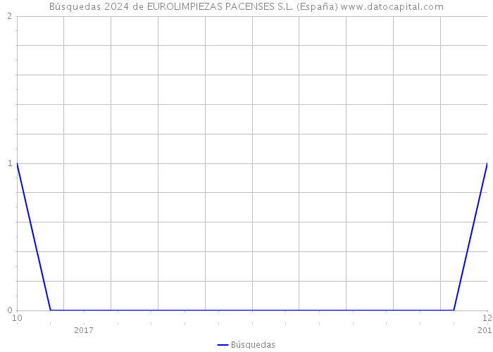 Búsquedas 2024 de EUROLIMPIEZAS PACENSES S.L. (España) 