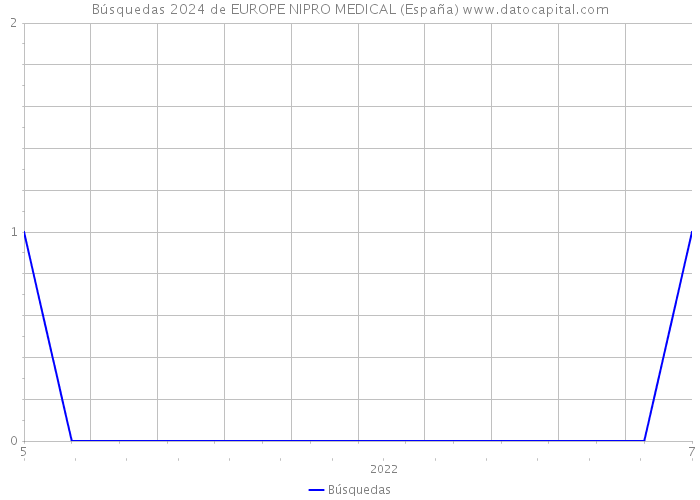 Búsquedas 2024 de EUROPE NIPRO MEDICAL (España) 