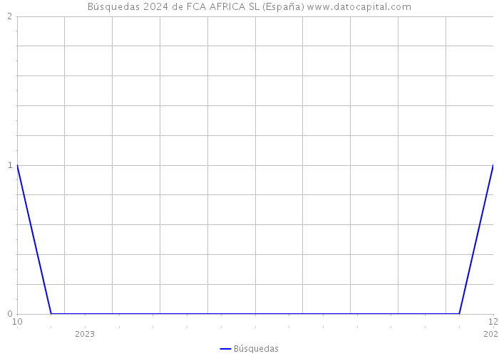 Búsquedas 2024 de FCA AFRICA SL (España) 