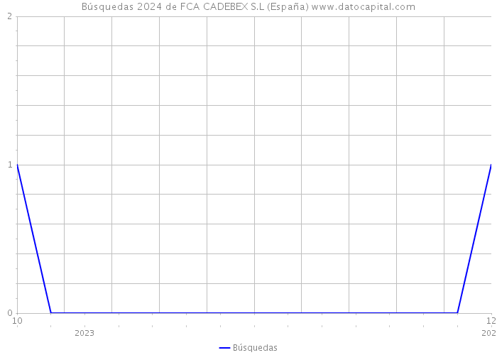 Búsquedas 2024 de FCA CADEBEX S.L (España) 