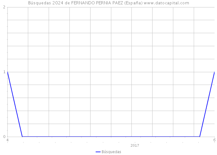 Búsquedas 2024 de FERNANDO PERNIA PAEZ (España) 
