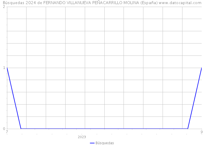 Búsquedas 2024 de FERNANDO VILLANUEVA PEÑACARRILLO MOLINA (España) 