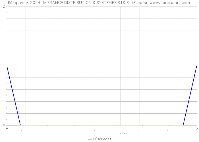 Búsquedas 2024 de FRANCE DISTRIBUTION & SYSTEMES 313 SL (España) 