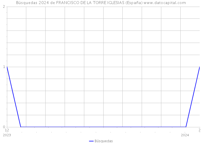 Búsquedas 2024 de FRANCISCO DE LA TORRE IGLESIAS (España) 