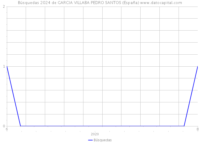 Búsquedas 2024 de GARCIA VILLABA PEDRO SANTOS (España) 