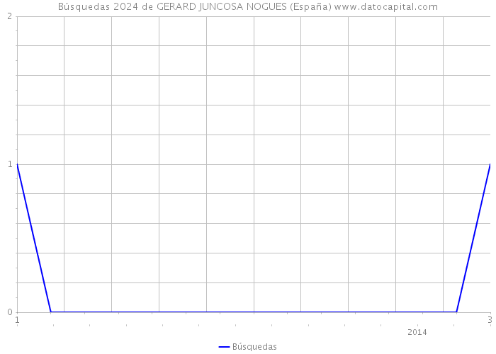 Búsquedas 2024 de GERARD JUNCOSA NOGUES (España) 