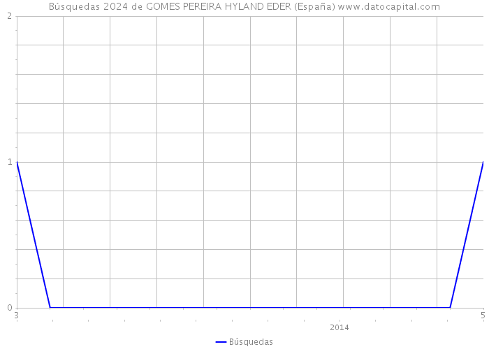 Búsquedas 2024 de GOMES PEREIRA HYLAND EDER (España) 