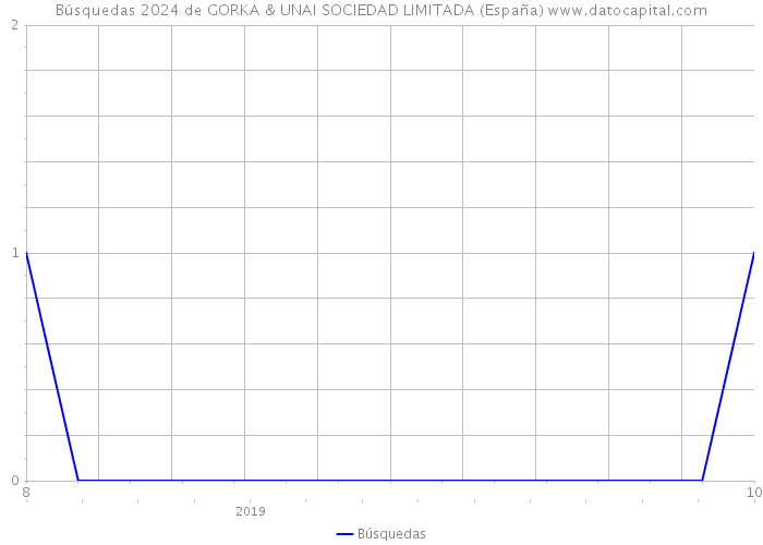 Búsquedas 2024 de GORKA & UNAI SOCIEDAD LIMITADA (España) 
