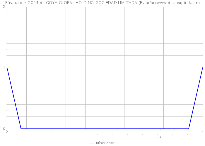 Búsquedas 2024 de GOYA GLOBAL HOLDING SOCIEDAD LIMITADA (España) 