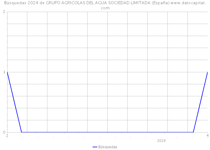Búsquedas 2024 de GRUPO AGRICOLAS DEL AGUA SOCIEDAD LIMITADA (España) 