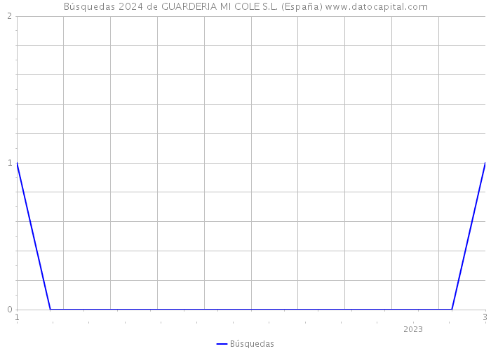 Búsquedas 2024 de GUARDERIA MI COLE S.L. (España) 