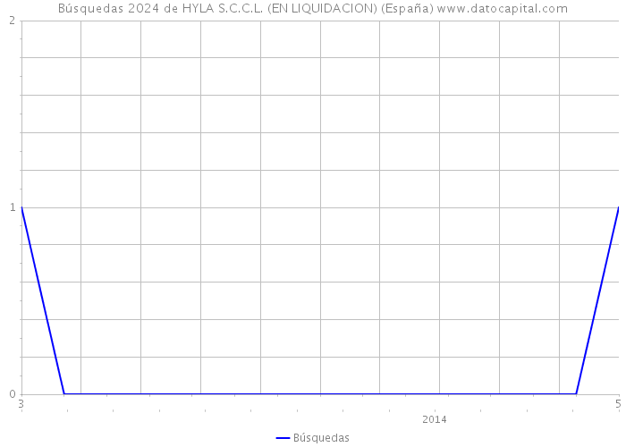 Búsquedas 2024 de HYLA S.C.C.L. (EN LIQUIDACION) (España) 