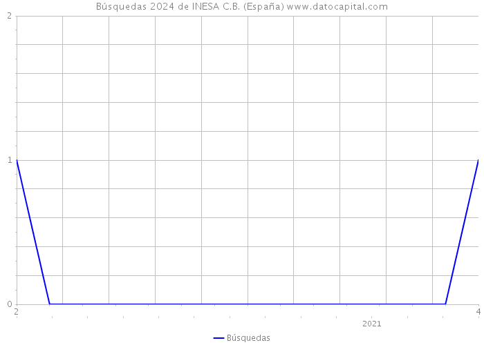 Búsquedas 2024 de INESA C.B. (España) 