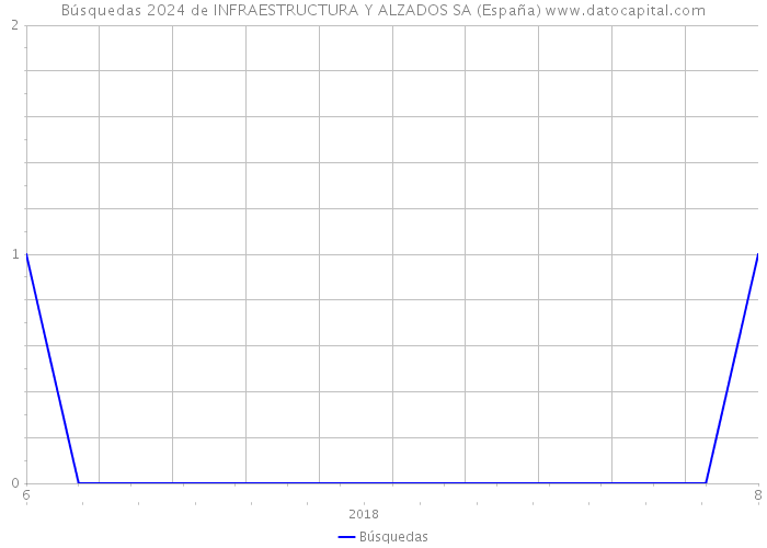 Búsquedas 2024 de INFRAESTRUCTURA Y ALZADOS SA (España) 