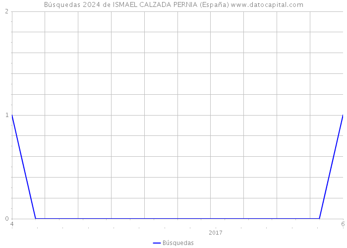 Búsquedas 2024 de ISMAEL CALZADA PERNIA (España) 